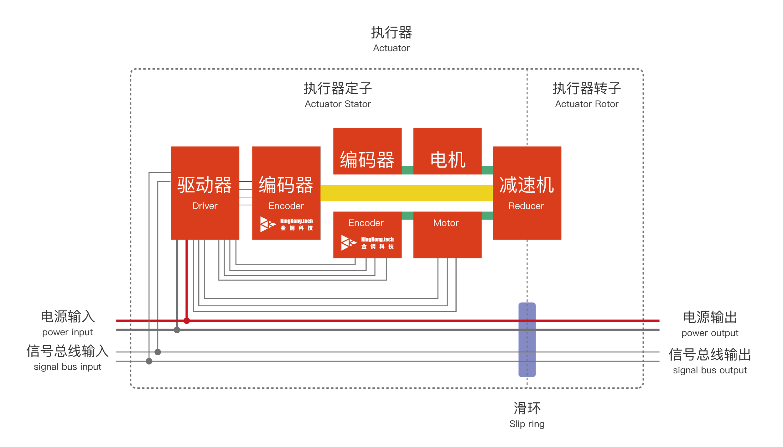 Hollow-shaft dual-encoder actuator topology