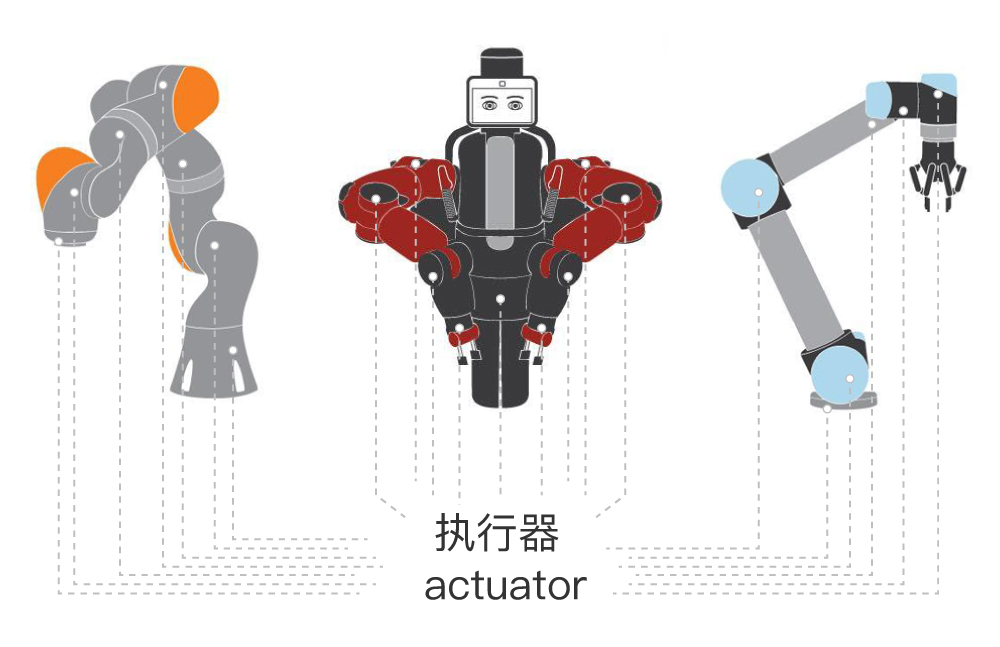 Actuators installed in a collaborative robot arm